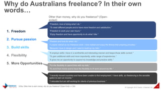 © Copyright 2015 Daniel J Edelman Inc.
16
Why do Australians freelance? In their own
words…
Q35a: Other than to earn money, why do you freelance? [Open End] n = 324
“Freedom, love of doing what I do.”
“To meet different people and to have more freedom and satisfaction.”
“Freedom to work your own hours.”
“Enjoy freedom and have opportunity to do what I like.”
Other than money, why do you freelance? (Open-
ended)
“Passion and love for what I do.”
“I umpire netball as my freelance work. I love netball and enjoy the fitness that umpiring provides.“
“Because I love to design and I want to build up my folio.”
“It employs skills I have in a worthwhile and interesting manner and keeps those skills current.”
“To gain additional skills and more importantly, wider range of experiences.”
“It gives me an opportunity to expand my knowledge and practice skills.”
1. Freedom
2. Pursue passion
3. Build skills
4. Flexibility
5. More Opportunities “For the flexibility to spend time with my kids.”
“To work from home and to have the flexibility to fit work around my life.”
“I recently moved countries and have been unable to find employment. I have skills, so freelancing is the sensible
option to earn an income.”
“I relocated but am still working for clients of previous business.”
 