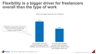 © Copyright 2015 Daniel J Edelman Inc.
17
Flexibility is a bigger driver for freelancers
overall than the type of work
Q35c. Which is a bigger reason why you freelance? n = 324
61%
39%
The flexibility it provides
(schedule flexibility, location
flexibility, time with family, etc.)
The work opportunities it
provides (type of projects,
interesting work, ability to work
with multiple clients, etc.)
Which is a bigger reason why you freelance?
Flexibility is especially important to
Gen X (72%) and parents with
children under 18 (66%)
 