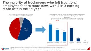 © Copyright 2015 Daniel J Edelman Inc.
19
The majority of freelancers who left traditional
employment earn more now, with 2 in 3 earning
more within the 1st year
Q29b. As a freelancer now, do you earn more or less than when you had an employer? (freelancers who left a traditional job) n =
121
Q29c. After leaving your job with an employer, how long did it take you to earn more as a freelancer than you did with an employer?
31%
21%
17%
24%
6%
0%
Immediately Less than 6
months
6 months –
1 year
1- 2 years 3- 5 years 6 years or
more
After leaving your job with an employer, how long did it take
you to earn more as a freelancer than you did with an
employer?
[Freelancers who earn more now than with employer]*
69%
L…
Sa…
More
51%
As a freelancer now, do you earn more or
less than when you had an employer?
 