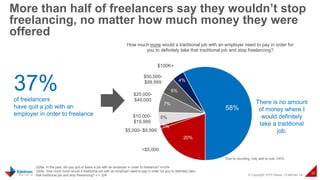 © Copyright 2015 Daniel J Edelman Inc.
20
More than half of freelancers say they wouldn’t stop
freelancing, no matter how much money they were
offered
Q29a: In the past, did you quit or leave a job with an employer in order to freelance? n=324
Q50e. How much more would a traditional job with an employer need to pay in order for you to definitely take
that traditional job and stop freelancing? n = 324
20%
1%
5%
7%
6%
4%
58%
How much more would a traditional job with an employer need to pay in order for
you to definitely take that traditional job and stop freelancing?
$50,000-
$99,999
$100K+
*Due to rounding, may add to over 100%
There is no amount
of money where I
would definitely
take a traditional
job.
>$5,000
$5,000- $9,999
$10,000-
$19,999
$20,000-
$49,000
37%of freelancers
have quit a job with an
employer in order to freelance
<$5,000
 