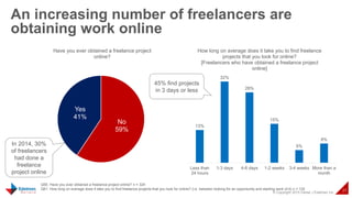 © Copyright 2015 Daniel J Edelman Inc.
21
Q60. Have you ever obtained a freelance project online? n = 324
Q61. How long on average does it take you to find freelance projects that you look for online? (i.e. between looking for an opportunity and starting work of it) n = 132
An increasing number of freelancers are
obtaining work online
13%
32%
28%
15%
5%
8%
Less than
24 hours
1-3 days 4-6 days 1-2 weeks 3-4 weeks More than a
month
How long on average does it take you to find freelance
projects that you look for online?
[Freelancers who have obtained a freelance project
online]
No
59%
Yes
41%
Have you ever obtained a freelance project
online?
45% find projects
in 3 days or less
In 2014, 30%
of freelancers
had done a
freelance
project online
 