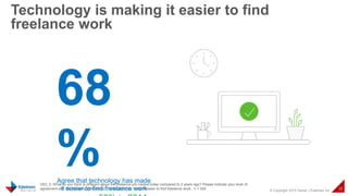 © Copyright 2015 Daniel J Edelman Inc.
22
Technology is making it easier to find
freelance work
Q53_5. What do you think is different about the freelance job market today compared to 3 years ago? Please indicate your level of
agreement with the following statements: Technology has made it easier to find freelance work. n = 324
68
%Agree that technology has made
it easier to find freelance work
 