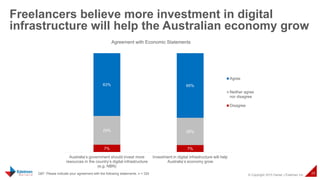 © Copyright 2015 Daniel J Edelman Inc.
24
Freelancers believe more investment in digital
infrastructure will help the Australian economy grow
Q87. Please indicate your agreement with the following statements. n = 324
7% 7%
29% 28%
63% 65%
Australia’s government should invest more
resources in the country’s digital infrastructure
(e.g. NBN)
Investment in digital infrastructure will help
Australia’s economy grow
Agreement with Economic Statements
Agree
Neither agree
nor disagree
Disagree
 