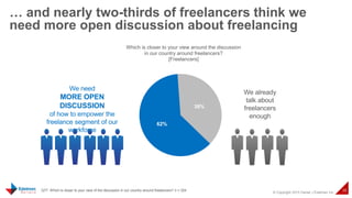 © Copyright 2015 Daniel J Edelman Inc.
26
… and nearly two-thirds of freelancers think we
need more open discussion about freelancing
Q77. Which is closer to your view of the discussion in our country around freelancers? n = 324
62%
38%
Which is closer to your view around the discussion
in our country around freelancers?
[Freelancers]
We need
MORE OPEN
DISCUSSION
of how to empower the
freelance segment of our
workforce
We already
talk about
freelancers
enough
 