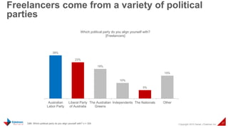 © Copyright 2015 Daniel J Edelman Inc.
27
Freelancers come from a variety of political
parties
Q86: Which political party do you align yourself with? n = 324
28%
23%
19%
10%
5%
15%
Australian
Labor Party
Liberal Party
of Australia
The Australian
Greens
Independents The Nationals Other
Which political party do you align yourself with?
[Freelancers]
 