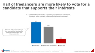 © Copyright 2015 Daniel J Edelman Inc.
28
Half of freelancers are more likely to vote for a
candidate that supports their interests
Q74: If a candidate for political office supported your interests as a freelancer, how would that impact your vote? n = 324
50%
40%
10%
If a candidate for political office supported your interests as a freelancer,
how likely would that be to impact your vote for that candidate?
More Likely It would make no difference Less Likely
Millennials (57%) are more likely to
vote for a candidate who supports
freelancers’ interests than Non-
Millennials (44%)
 