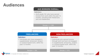 © Copyright 2015 Daniel J Edelman Inc. Intelligent Engagement 3
Audiences
NON-FREELANCERS
Definition:
- Individuals who earned income
through work but have not engaged
in supplemental, temporary, project-
or contract-based work, within the
past 12 months.
Sample n = 676
FREELANCERS
Definition:
- Individuals who have engaged in
supplemental, temporary, project-
or contract-based work, within the
past 12 months.
Sample n = 324
AUS WORKERS OVERALL
Definition:
- AUS adults 18+ who have earned
income from work within the past 12
months, including both freelancers
and non-freelancers.
Sample n = 1,000
 