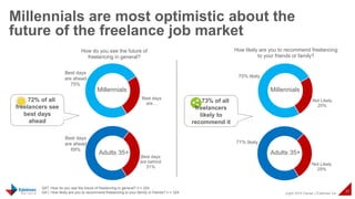 © Copyright 2015 Daniel J Edelman Inc.
31
Q57. How do you see the future of freelancing in general? n = 324
Q41. How likely are you to recommend freelancing to your family or friends? n = 324
Best days
are…
How do you see the future of
freelancing in general?
Best days
are behind
31%
Millennials are most optimistic about the
future of the freelance job market
Not Likely
25%
How likely are you to recommend freelancing
to your friends or family?
Not Likely
29%
Millennials Millennials
Adults 35+ Adults 35+
81%
Best days
are ahead
75%
Best days
are ahead
69%
75% likely
71% likely
72% of all
freelancers see
best days
ahead
73% of all
freelancers
likely to
recommend it
 