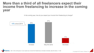 © Copyright 2015 Daniel J Edelman Inc.
33
More than a third of all freelancers expect their
income from freelancing to increase in the coming
year
Q42. In the coming year, do you expect your income from freelancing to (increase, decrease, stay the same). n = 324
42%
47%
11%
Increase Stay the same Decrease
In the coming year, how do you expect your income from freelancing to change?
+9% since 2014
 