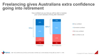 © Copyright 2015 Daniel J Edelman Inc.
34
Freelancing gives Australians extra confidence
going into retirement
Q84: How confident are you that you will be able to maintain your current standard of living after you retire? n = 1000
11% 9%
17%
31%
47%
50%
25%
10%
Freelancers Non-Freelancers
How confident are you that you will be able to maintain
your current standard of living after retirement?
Very confident
Somewhat confident
Not very confident
Not confident at all
72%
60%
 