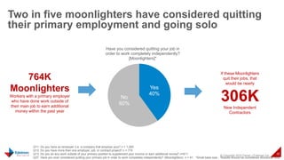 © Copyright 2015 Daniel J Edelman Inc.
36
Two in five moonlighters have considered quitting
their primary employment and going solo
Q11: Do you have an employer (i.e. a company that employs you)? n = 1,000
Q12: Do you have more than one employer, job, or contract project? n = 774
Q13: Do you do any work outside of your primary position to supplement your income or earn additional money? n=611
Q37. Have you ever considered quitting your primary job in order to work completely independently? (Moonlighters) n = 61. *Small base size.. Results should be considered directional only.
Yes
40%
No
60%
Have you considered quitting your job in
order to work completely independently?
[Moonlighters]*
764K
Moonlighters
Workers with a primary employer
who have done work outside of
their main job to earn additional
money within the past year
If these Moonlighters
quit their jobs, that
would be nearly
306KNew Independent
Contractors
 