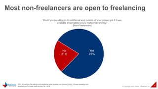 © Copyright 2015 Daniel J Edelman Inc.
37
Most non-freelancers are open to freelancing
Yes
79%
No
21%
Would you be willing to do additional work outside of your primary job if it was
available and enabled you to make more money?
[Non-Freelancers]
Q21. Would you be willing to do additional work outside your primary job(s) if it was available and
enabled you to make more money? N = 676
 