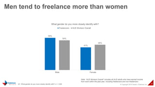 © Copyright 2015 Daniel J Edelman Inc.
39
Men tend to freelance more than women
Q1: What gender do you more closely identify with? n = 1,000
59%
41%
54%
46%
Male Female
What gender do you more closely identify with?
Freelancers AUS Workers Overall
Note: “AUS Workers Overall” includes all AUS adults who have earned income
from work within the past year, including freelancers and non-freelancers
 