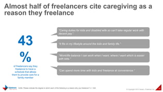 © Copyright 2015 Daniel J Edelman Inc.
42
Almost half of freelancers cite caregiving as a
reason they freelance
Q35b: Please indicate the degree to which each of the following is a reason why you freelance? n = 324
43
%of freelancers say they
freelance to have a
schedule that allows
them to provide care for a
family member
“It fits in my lifestyle around the kids and family life.”
“Caring duties for kids and disabled wife so can't take regular work with
decent pay.”
“Work/life balance I can work when I want, where I want which is easier
with kids.”
“Can spend more time with kids and freelance at convenience.”
 
