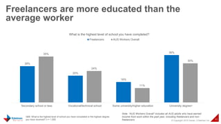 © Copyright 2015 Daniel J Edelman Inc.
43
Freelancers are more educated than the
average worker
Q68: What is the highest level of school you have completed or the highest degree
you have received? n = 1,000
28%
20%
16%
36%
35%
24%
11%
30%
Secondary school or less Vocational/technical school Some university/higher education University degree+
What is the highest level of school you have completed?
Freelancers AUS Workers Overall
Note: “AUS Workers Overall” includes all AUS adults who have earned
income from work within the past year, including freelancers and non-
freelancers
 