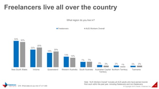 © Copyright 2015 Daniel J Edelman Inc.
44
Freelancers live all over the country
Q70. What state do you live in? n=1,000
33%
22%
18%
13%
7%
3% 2% 2%
32%
25%
20%
12%
7%
2% 1% 2%
New South Wales Victoria Queensland Western Australia South Australia Australian Capital
Territory
Northern Territory Tasmania
What region do you live in?
Freelancers AUS Workers Overall
Note: “AUS Workers Overall” includes all AUS adults who have earned income
from work within the past year, including freelancers and non-freelancers
 