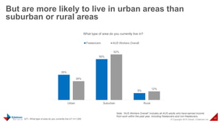© Copyright 2015 Daniel J Edelman Inc.
45
But are more likely to live in urban areas than
suburban or rural areas
Q71. What type of area do you currently live in? n=1,000
35%
56%
9%
26%
62%
12%
Urban Suburban Rural
What type of area do you currently live in?
Freelancers AUS Workers Overall
Note: “AUS Workers Overall” includes all AUS adults who have earned income
from work within the past year, including freelancers and non-freelancers
 