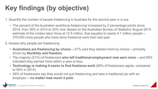 © Copyright 2015 Daniel J Edelman Inc. Intelligent Engagement 5
1. Quantify the number of people freelancing in Australia for the second year in a row
• The percent of the Australian workforce freelancing increased by 2 percentage points since
2014, from 30% in 2014 to 32% now. Based on the Australian Bureau of Statistics’ August 2015
estimate of the civilian labor force at 12.5 million, that equates to nearly 4.1 million people –
370,000 more people who have done freelance work than last year.
2. Assess why people are freelancing
• Australians are freelancing by choice – 57% said they started more by choice – primarily
driven by flexibility and freedom.
• The majority (51%) of freelancers who left traditional employment now earn more – and 69%
indicated they earned more within a year or less.
• Technology is making it easier to find freelance work (68% of freelancers agree, compared
to 59% in 2014).
• 58% of freelancers say they would not quit freelancing and take a traditional job with an
employer -- no matter how much it paid.
Key findings (by objective)
 