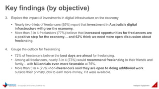 © Copyright 2015 Daniel J Edelman Inc. Intelligent Engagement 6
Key findings (by objective)
3. Explore the impact of investments in digital infrastructure on the economy
• Nearly two-thirds of freelancers (65%) report that investment in Australia’s digital
infrastructure will grow the economy.
• More than 3 in 4 freelancers (77%) believe that increased opportunities for freelancers are
a positive step for the economy… and 62% think we need more open discussion about
freelancing.
4. Gauge the outlook for freelancing
• 72% of freelancers believe the best days are ahead for freelancing.
• Among all freelancers, nearly 3 in 4 (73%) would recommend freelancing to their friends and
family – with Millennials even more favorable at 75%.
• More than 3 in 4 (79%) non-freelancers said they are open to doing additional work
outside their primary jobs to earn more money, if it were available.
 