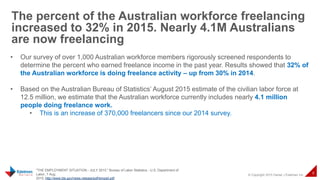 © Copyright 2015 Daniel J Edelman Inc.
8
• Our survey of over 1,000 Australian workforce members rigorously screened respondents to
determine the percent who earned freelance income in the past year. Results showed that 32% of
the Australian workforce is doing freelance activity – up from 30% in 2014.
• Based on the Australian Bureau of Statistics’ August 2015 estimate of the civilian labor force at
12.5 million, we estimate that the Australian workforce currently includes nearly 4.1 million
people doing freelance work.
• This is an increase of 370,000 freelancers since our 2014 survey.
The percent of the Australian workforce freelancing
increased to 32% in 2015. Nearly 4.1M Australians
are now freelancing
"THE EMPLOYMENT SITUATION - JULY 2015." Bureau of Labor Statistics - U.S. Department of
Labor, 7 Aug.
2015, http://www.bls.gov/news.release/pdf/empsit.pdf.
 
