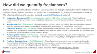 © Copyright 2015 Daniel J Edelman Inc.
9
Starting with the general Australian workforce, each respondent ran through a series of questions that carefully
qualified their employment status and income in order to detect freelancing that might otherwise go unrecorded.
The following definitions and examples explain 5 segments of freelancers captured:
1. Independent Contractors (30% of the independent workforce / 1.2 million professionals) – These “traditional”
freelancers don't have an employer and instead do freelance, temporary, or supplemental work on a project-to-project
basis.
2. Moonlighters (19% / 764 thousand) – Professionals with a primary, traditional job who also moonlight doing freelance
work. For example, a corporate-employed web developer who does projects for non-profits in the evening.
3. Distributed Workers (31% / 1.3 million) – People with multiple sources of income from a mix of traditional employers and
freelance work. For example, someone who works the front desk at a dentist’s office 20 hours a week and fills out the rest
of his income driving for Uber and doing freelance writing.
4. Temporary Workers (16% / 639 thousand) – Individuals with a single employer, client, job, or contract project where their
employment status is temporary. For example, a data entry worker employed by a staffing agency and working on a
three-month assignment.
5. Freelance Business Owners (4% / 163 thousand) – These freelancers have one or more employees and consider
themselves both a freelancer and a business owner. For example, a social marketing guru who hires a team of other
social marketers to build a small agency, but still identifies as a freelancer.
In order to qualify, freelancers had to have earned freelance income within the past 12 months.
How did we quantify freelancers?
 