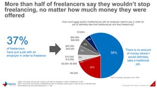 © Copyright 2015 Daniel J Edelman Inc.
20
More than half of freelancers say they wouldn’t stop
freelancing, no matter how ...