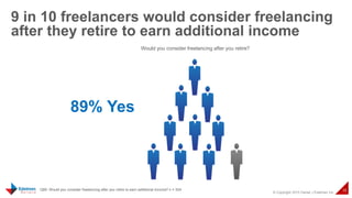 © Copyright 2015 Daniel J Edelman Inc.
35
9 in 10 freelancers would consider freelancing
after they retire to earn additio...