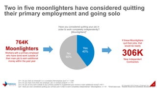© Copyright 2015 Daniel J Edelman Inc.
36
Two in five moonlighters have considered quitting
their primary employment and g...