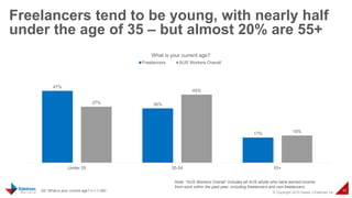 © Copyright 2015 Daniel J Edelman Inc.
40
Freelancers tend to be young, with nearly half
under the age of 35 – but almost ...