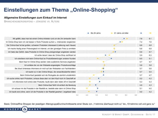 KONZEPT & MARKT GMBH, GEISENHEIM · SEITE 11
Allgemeine Einstellungen zum Einkauf im Internet
BRANCHENÜBERGREIFEND – JÜNGERE VS. ÄLTERE
Basis: Onlineaffine Shopper der jeweiligen AltersgruppeDurchschnittswerte einer Skala von „1=stimme überhaupt nicht zu“ bis „10=stimme voll und ganz zu“
Einstellungen zum Thema „Online-Shopping“
Mir gefällt, dass man bei einem Online-Anbieter rund um die Uhr einkaufen kann 7,8 8,1
Im Online-Shop kann ich viel besser in Ruhe Produkte suchen u. miteinander vergleichen 7,4 7,6
Der Online-Kauf ist bei großen, schweren Produkten interessant (Lieferung nach Hause) 6,8 6,8
Ich mache häufig einen Preisvergleich im Internet, um den günstigen Preis zu ermitteln 6,8 6,8
Ich habe das Gefühl, dass Produkte im Online-Shop preisgünstiger angeboten werden 6,9 6,7
Ich achte darauf, dass der Online-Shop zertifiziert ist 5,9 6,3
Ich orientiere mich beim Online-Kauf an Produktbewertungen anderer Kunden 6,5 5,1
Beim Kauf im Online-Shop werden viele zusätzliche Services angeboten 5,7 5,7
Ich schätze die von der Webseite angezeigten Produktvorschläge 5,8 5,8
Bei (Kauf-)Interesse informiere ich mich auf den Webseiten von Fachhändlern 5,7 5,6
Ich kaufe nur in den Online-Shops, die versandkostenfrei liefern 5,7 5,5
Beim Online-Kauf gestaltet sich die Rückgabe als ziemlich umständlich 5,7 4,7
Ich suche online nach Produkten, schaue diese aber vor dem Kauf noch im Geschäft an 5,2 4,3
Ich informiere mich online über Produkte, kaufe dann aber relativ oft im Geschäft 5,3 4,3
Beim Online-Kauf fehlt mit einfach die Beratung 4,9 4,3
Ich schaue mir die Produkte in der Realität an, bestelle aber dann im Online-Shop 5,1 4,0
Ich kaufe erst online, wenn ich die Produkte in der Realität gesehen / angefasst habe 5,0 4,2
3,0 4,0 5,0 6,0 7,0 8,0 9,0
Bis 29 Jahre 61 Jahre und älter
 