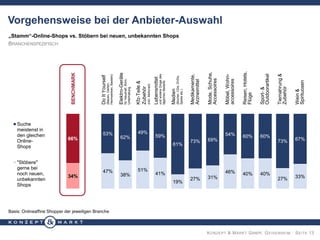 KONZEPT & MARKT GMBH, GEISENHEIM · SEITE 13
„Stamm“-Online-Shops vs. Stöbern bei neuen, unbekannten Shops
BRANCHENSPEZIFISCH
Basis: Onlineaffine Shopper der jeweiligen Branche
Vorgehensweise bei der Anbieter-Auswahl
34%
47%
38%
51%
41%
19%
27% 31%
46% 40% 40%
27% 33%
66%
53%
62%
49%
59%
81%
73% 69%
54% 60% 60%
73% 67%
Suche
meistenst in
den gleichen
Online-
Shops
"Stöbere"
gerne bei
noch neuen,
unbekannten
Shops
BENCHMARK
DoItYourself
(Bauen,Garten,
Heimwerken,Basteln)
Elektro-Geräte
fürHaushalt,Büro,
Unterhaltung
Kfz-Teile&
Zubehör
(inkl.Motorrad)
Lebensmittel
undandereDingedes
täglichenBedarfs
Medien
(Bücher,CDs,DVDs,
Spieleetc.)
Medikamente,
Arzneimittel
Mode,Schuhe,
Accessoires
Möbel,Wohn-
accessoires
Reisen,Hotels,
Flüge
Sport-&
Outdoorartikel
Tiernahrung&
Zubehör
Wein&
Spirituosen
 