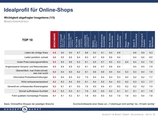 KONZEPT & MARKT GMBH, GEISENHEIM · SEITE 15
Wichtigkeit abgefragter Imageitems (1/3)
BRANCHENSPEZIFISCH
Basis: Onlineaffine Shopper der jeweiligen Branche Durchschnittswerte einer Skala von „1=überhaupt nicht wichtig“ bis „10=sehr wichtig“
Idealprofil für Online-Shops
TOP 10
BENCHMARK
DoItYourself
(Bauen,Garten,
Heimwerken,Basteln)
Elektro-Geräte
fürHaushalt,Büro,
Unterhaltung
Kfz-Teile&
Zubehör
(inkl.Motorrad)
Lebensmittel
undandereDingedes
täglichenBedarfs
Medien
(Bücher,CDs,DVDs,
Spieleetc.)
Medikamente,
Arzneimittel
Mode,Schuhe,
Accessoires
Möbel,Wohn-
accessoires
Reisen,Hotels,
Flüge
Sport-&
Outdoorartikel
Tiernahrung&
Zubehör
Wein&
Spirituosen
Liefert die richtige Ware 8,9 9,0 9,0 8,7 8,6 9,2 9,1 9,0 8,8 8,8 8,9 8,3
Liefert pünktlich, schnell 8,6 8,5 8,6 8,4 8,3 8,7 8,9 8,6 8,4 8,4 8,6 8,0
Gutes Preis-Leistungsverhältnis 8,5 8,5 8,6 8,3 8,1 8,5 8,7 8,5 8,3 8,5 8,4 8,4 7,9
Angemessene Versand- und Retourekosten 8,5 8,4 8,5 8,2 8,1 8,6 8,7 8,6 8,4 8,4 8,5 7,9
Übersichtlich, man findet schnell,
was man sucht
8,4 8,4 8,5 8,2 8,1 8,6 8,6 8,5 8,4 8,3 8,3 8,4 7,8
Informative Produktbeschreibungen 8,3 8,4 8,5 8,2 7,9 8,4 8,4 8,3 8,3 8,0 8,2 8,2 7,7
Wirkt vertrauenserweckend 8,3 8,3 8,4 8,0 8,1 8,4 8,5 8,4 8,3 8,2 8,3 8,3 7,7
Generell ein umfassendes Warenangebot 8,2 8,1 8,1 8,0 7,6 8,5 8,4 8,1 8,0 8,2 8,2 8,2 7,5
Schnell auffindbares Suchfeld 8,2 8,3 8,3 8,1 7,9 8,5 8,5 8,2 8,1 8,1 8,1 8,1 7,6
Führt qualitativ hochwertige Produkte 8,1 8,1 8,3 8,1 7,8 8,0 8,5 8,0 7,9 7,8 8,3 8,4 7,8
 