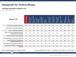 KONZEPT & MARKT GMBH, GEISENHEIM · SEITE 16
Wichtigkeit abgefragter Imageitems (2/3)
BRANCHENSPEZIFISCH
Basis: Onlineaffine Shopper der jeweiligen Branche Durchschnittswerte einer Skala von „1=überhaupt nicht wichtig“ bis „10=sehr wichtig“
Idealprofil für Online-Shops
Rang 11-19
BENCHMARK
DoItYourself
(Bauen,Garten,
Heimwerken,Basteln)
Elektro-Geräte
fürHaushalt,Büro,
Unterhaltung
Kfz-Teile&
Zubehör
(inkl.Motorrad)
Lebensmittel
undandereDingedes
täglichenBedarfs
Medien
(Bücher,CDs,DVDs,
Spieleetc.)
Medikamente,
Arzneimittel
Mode,Schuhe,
Accessoires
Möbel,Wohn-
accessoires
Reisen,Hotels,
Flüge
Sport-&
Outdoorartikel
Tiernahrung&
Zubehör
Wein&
Spirituosen
Generell ein günstiges Preisniveau 8,1 8,0 8,2 8,0 7,6 8,2 8,6 7,9 7,8 8,2 7,9 8,2 7,5
Ausreichende Zahlungsmöglichkeiten 8,1 8,1 8,2 8,0 8,0 8,3 8,3 8,2 8,1 8,0 8,1 8,2 7,6
Leicht zu findenden Warenkorb 8,1 8,1 8,0 7,8 7,9 8,3 8,4 8,2 8,1 7,5 8,0 8,1 7,6
Bietet bei der Warenbeschreibung eine
leicht erkennbare Lieferzeit
8,1 8,1 8,1 8,0 7,8 8,1 8,3 8,1 8,1 8,0 8,1 7,5
Preislich attraktive Sonderangebote 7,9 7,8 7,9 7,6 7,5 7,9 8,0 8,1 7,8 8,1 7,9 8,0 7,5
Echte Alternative zum Einkauf im Geschäft 7,9 7,6 7,9 7,9 7,2 8,1 8,4 7,9 7,8 8,0 7,8 8,0 7,5
Bietet Produkte mit hochwertigen,
aussagekräftigen Bildern an
7,9 8,2 8,1 7,9 7,7 7,8 7,4 8,3 8,3 7,4 8,2 7,7 7,2
Bietet viele Sonderangebote und Aktionen 7,6 7,5 7,6 7,3 7,2 7,6 7,6 7,8 7,6 7,8 7,7 7,7 7,2
Erleichtert den Vergleich verschiedener
Produkte
7,5 7,7 7,8 7,7 7,2 7,4 7,8 7,4 7,5 7,8 7,5 7,5 7,0
 