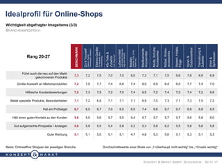 KONZEPT & MARKT GMBH, GEISENHEIM · SEITE 17
Wichtigkeit abgefragter Imageitems (3/3)
BRANCHENSPEZIFISCH
Basis: Onlineaffine Shopper der jeweiligen Branche Durchschnittswerte einer Skala von „1=überhaupt nicht wichtig“ bis „10=sehr wichtig“
Idealprofil für Online-Shops
Rang 20-27
BENCHMARK
DoItYourself
(Bauen,Garten,
Heimwerken,Basteln)
Elektro-Geräte
fürHaushalt,Büro,
Unterhaltung
Kfz-Teile&
Zubehör
(inkl.Motorrad)
Lebensmittel
undandereDingedes
täglichenBedarfs
Medien
(Bücher,CDs,DVDs,
Spieleetc.)
Medikamente,
Arzneimittel
Mode,Schuhe,
Accessoires
Möbel,Wohn-
accessoires
Reisen,Hotels,
Flüge
Sport-&
Outdoorartikel
Tiernahrung&
Zubehör
Wein&
Spirituosen
Führt auch die neu auf den Markt
gekommenen Produkte
7,3 7,2 7,5 7,0 7,0 8,0 7,3 7,1 7,0 6,6 7,6 6,9 6,9
Große Auswahl an Markenprodukten 7,2 7,0 7,7 7,4 6,8 7,4 8,0 6,9 6,4 6,5 7,7 7,4 7,0
Hilfreiche Kundenbewertungen 7,2 7,3 7,5 7,2 7,0 7,4 6,5 7,2 7,4 7,2 7,4 7,2 6,6
Bietet spezielle Produkte, Besonderheiten 7,1 7,2 6,9 7,1 7,1 7,1 6,9 7,0 7,3 7,1 7,3 7,5 7,2
Hat ein Prüfsiegel 6,7 6,5 6,7 7,0 6,5 6,5 7,4 6,6 6,7 6,7 6,9 6,9 6,5
Hält einen guten Kontakt zu den Kunden 5,6 5,5 5,6 5,7 5,5 5,4 5,7 5,7 5,7 5,7 5,6 5,8 6,0
Gut aufgemachte Prospekte / Anzeigen 5,6 5,9 5,5 5,4 5,8 5,2 5,3 5,8 6,2 5,5 5,8 5,6 5,8
Gute Werbung 5,1 5,1 5,0 5,1 5,1 4,7 4,8 5,3 5,6 5,1 5,3 5,1 5,3
 