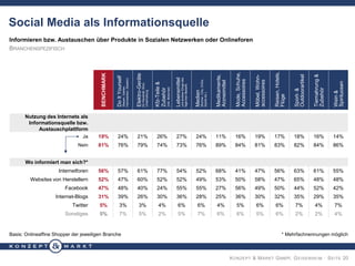 KONZEPT & MARKT GMBH, GEISENHEIM · SEITE 20
Informieren bzw. Austauschen über Produkte in Sozialen Netzwerken oder Onlineforen
BRANCHENSPEZIFISCH
Basis: Onlineaffine Shopper der jeweiligen Branche * Mehrfachnennungen möglich
BENCHMARK
DoItYourself
(Bauen,Garten,
Heimwerken,Basteln)
Elektro-Geräte
fürHaushalt,Büro,
Unterhaltung
Kfz-Teile&
Zubehör
(inkl.Motorrad)
Lebensmittel
undandereDingedes
täglichenBedarfs
Medien
(Bücher,CDs,DVDs,
Spieleetc.)
Medikamente,
Arzneimittel
Mode,Schuhe,
Accessoires
Möbel,Wohn-
accessoires
Reisen,Hotels,
Flüge
Sport-&
Outdoorartikel
Tiernahrung&
Zubehör
Wein&
Spirituosen
Nutzung des Internets als
Informationsquelle bzw.
Austauschplattform
Ja 19% 24% 21% 26% 27% 24% 11% 16% 19% 17% 18% 16% 14%
Nein 81% 76% 79% 74% 73% 76% 89% 84% 81% 83% 82% 84% 86%
Wo informiert man sich?*
Internetforen 56% 57% 61% 77% 54% 52% 68% 41% 47% 56% 63% 61% 55%
Websites von Herstellern 52% 47% 60% 52% 52% 49% 53% 50% 58% 47% 65% 48% 48%
Facebook 47% 48% 40% 24% 55% 55% 27% 56% 49% 50% 44% 52% 42%
Internet-Blogs 31% 39% 26% 30% 36% 28% 25% 36% 30% 32% 35% 29% 35%
Twitter 5% 3% 3% 4% 6% 6% 4% 5% 6% 6% 7% 4% 7%
Sonstiges 5% 7% 5% 2% 5% 7% 6% 6% 5% 6% 2% 2% 4%
Social Media als Informationsquelle
 