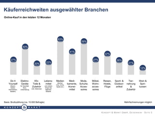 KONZEPT & MARKT GMBH, GEISENHEIM · SEITE 5
27%
50%
20%
22%
63%
41%
59%
27%
37%
26%
21%
12%
Online-Kauf in den letzten 12 Monaten
Basis: Bruttozählung (ca. 10.000 Befragte) Mehrfachnennungen möglich
Käuferreichweiten ausgewählter Branchen
Do It
Yourself
(Bauen,
Garten,
Heimwerken,
Basteln)
Elektro-
Geräte
für Haushalt,
Büro,
Unterhaltung
Kfz-
Teile &
Zubehör
(inkl. Motorrad)
Lebens-
mittel
und andere
Dinge des
täglichen
Bedarfs
Medien
(Bücher,
CDs, DVDs,
Spiele etc.)
Medi-
kamente,
Arznei-
mittel
Mode,
Schuhe,
Acces-
soires
Möbel,
Wohn-
acces-
soires
Reisen,
Hotels,
Flüge
Sport- &
Outdoor-
artikel
Tier-
nahrung
&
Zubehör
Wein &
Spiri-
tuosen
 
