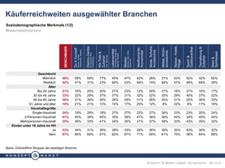 KONZEPT & MARKT GMBH, GEISENHEIM · SEITE 6
Soziodemographische Merkmale (1/2)
BRANCHENSPEZIFISCH
Basis: Onlineaffine Shopper der jeweiligen Branche
BENCHMARK
DoItYourself
(Bauen,Garten,
Heimwerken,Basteln)
Elektro-Geräte
fürHaushalt,Büro,
Unterhaltung
Kfz-Teile&
Zubehör
(inkl.Motorrad)
Lebensmittel
undandereDingedes
täglichenBedarfs
Medien
(Bücher,CDs,DVDs,
Spieleetc.)
Medikamente,
Arzneimittel
Mode,Schuhe,
Accessoires
Möbel,Wohn-
accessoires
Reisen,Hotels,
Flüge
Sport-&
Outdoorartikel
Tiernahrung&
Zubehör
Wein&
Spirituosen
Geschlecht
Männlich 48% 59% 69% 77% 40% 47% 42% 26% 31% 53% 52% 32% 65%
Weiblich 52% 41% 31% 23% 60% 53% 58% 74% 69% 47% 48% 68% 35%
Alter
Bis 29 Jahre 21% 16% 20% 20% 27% 23% 12% 28% 27% 18% 27% 16% 17%
30 bis 45 Jahre 33% 32% 29% 37% 37% 31% 32% 32% 35% 29% 40% 37% 32%
46 bis 60 Jahre 30% 31% 30% 30% 26% 29% 31% 28% 30% 31% 25% 36% 33%
61 Jahre und älter 16% 21% 21% 13% 10% 17% 25% 12% 8% 22% 8% 11% 18%
Haushaltsgröße
Single-Haushalt 24% 19% 29% 19% 27% 27% 22% 27% 26% 23% 23% 20% 24%
2-Personen-Haushalt 41% 45% 38% 40% 39% 38% 47% 36% 36% 44% 34% 45% 44%
Mehrpersonen-Haushalt 35% 36% 33% 41% 34% 35% 31% 37% 38% 33% 43% 35% 32%
Kinder unter 18 Jahre im HH
Ja 33% 34% 31% 39% 38% 33% 29% 36% 39% 30% 42% 36% 32%
Nein 67% 66% 69% 61% 62% 67% 71% 64% 61% 70% 58% 64% 68%
Käuferreichweiten ausgewählter Branchen
 