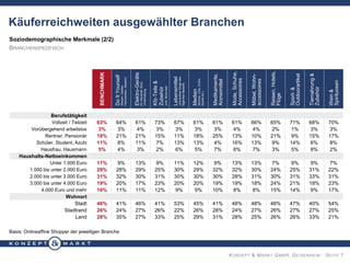 KONZEPT & MARKT GMBH, GEISENHEIM · SEITE 7
Soziodemographische Merkmale (2/2)
BRANCHENSPEZIFISCH
Basis: Onlineaffine Shopper der jeweiligen Branche
BENCHMARK
DoItYourself
(Bauen,Garten,
Heimwerken,Basteln)
Elektro-Geräte
fürHaushalt,Büro,
Unterhaltung
Kfz-Teile&
Zubehör
(inkl.Motorrad)
Lebensmittel
undandereDingedes
täglichenBedarfs
Medien
(Bücher,CDs,DVDs,
Spieleetc.)
Medikamente,
Arzneimittel
Mode,Schuhe,
Accessoires
Möbel,Wohn-
accessoires
Reisen,Hotels,
Flüge
Sport-&
Outdoorartikel
Tiernahrung&
Zubehör
Wein&
Spirituosen
Berufstätigkeit
Vollzeit / Teilzeit 63% 64% 61% 73% 67% 61% 61% 61% 66% 65% 71% 68% 70%
Vorübergehend arbeitslos 3% 3% 4% 3% 3% 3% 3% 4% 4% 2% 1% 3% 3%
Rentner, Pensionär 18% 21% 21% 15% 11% 18% 25% 13% 10% 21% 9% 15% 17%
Schüler, Student, Azubi 11% 8% 11% 7% 13% 13% 4% 16% 13% 9% 14% 6% 8%
Hausfrau, Hausmann 5% 4% 3% 2% 6% 5% 7% 6% 7% 3% 5% 8% 2%
Haushalts-Nettoeinkommen
Unter 1.000 Euro 11% 9% 13% 9% 11% 12% 9% 13% 13% 7% 9% 9% 7%
1.000 bis unter 2.000 Euro 29% 28% 29% 25% 30% 29% 32% 32% 30% 24% 25% 31% 22%
2.000 bis unter 3.000 Euro 31% 32% 30% 31% 30% 30% 30% 28% 31% 30% 31% 33% 31%
3.000 bis unter 4.000 Euro 19% 20% 17% 23% 20% 20% 19% 19% 18% 24% 21% 18% 23%
4.000 Euro und mehr 10% 11% 11% 12% 9% 9% 10% 8% 8% 15% 14% 9% 17%
Wohnort
Stadt 46% 41% 46% 41% 53% 45% 41% 48% 48% 48% 47% 40% 54%
Stadtrand 26% 24% 27% 26% 22% 26% 28% 24% 27% 26% 27% 27% 25%
Land 28% 35% 27% 33% 25% 29% 31% 28% 25% 26% 26% 33% 21%
Käuferreichweiten ausgewählter Branchen
 
