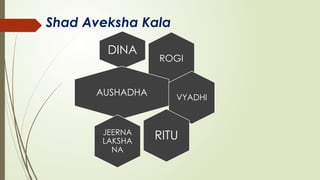 Shad Ritu aushadha sevana kala.pptx Aushadha Sevana Kala: The Science of Timing ...