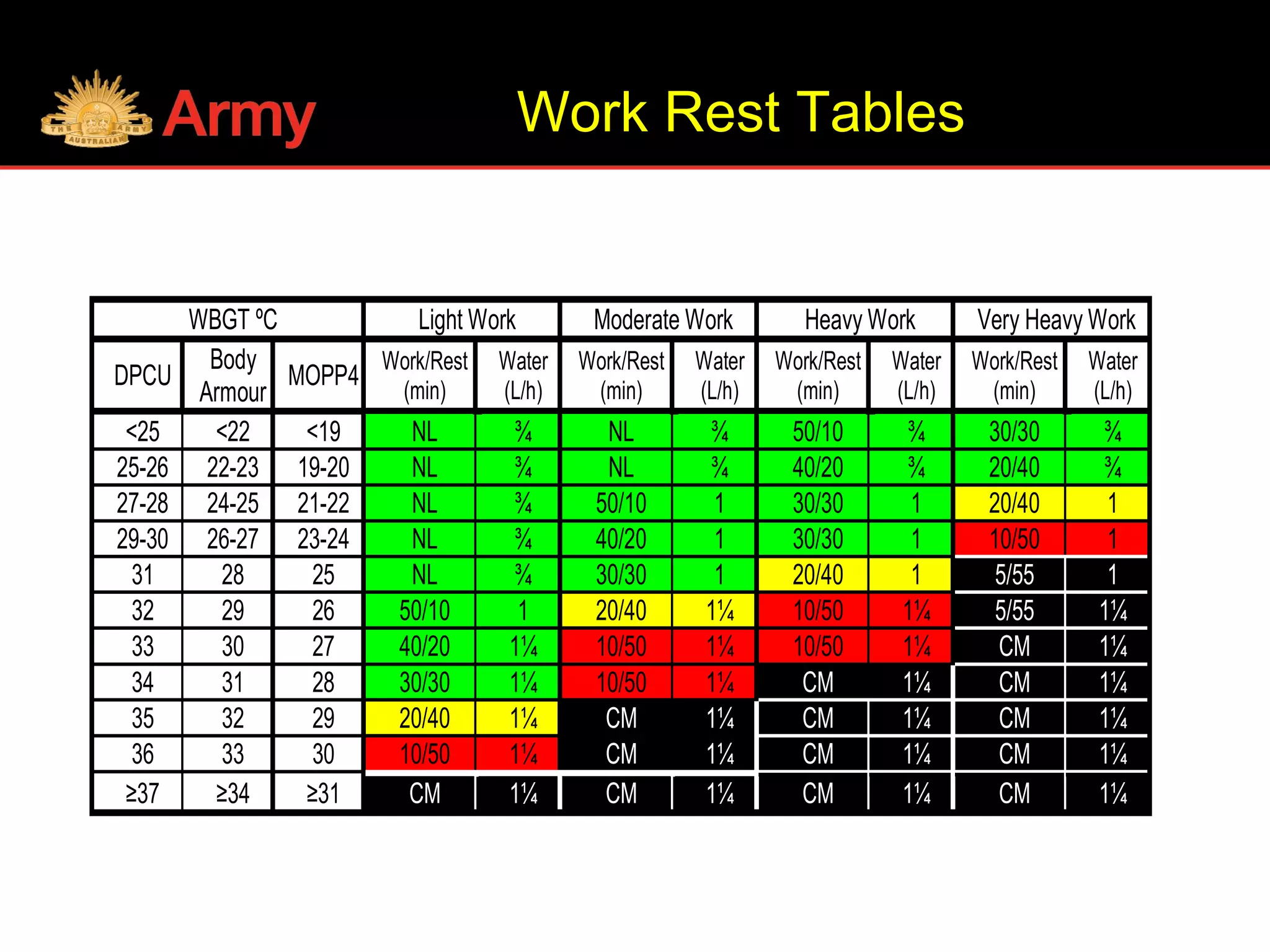 Work Rest Tables
WBGT ºC Light Work Moderate Work Heavy Work Very Heavy Work
DPCU
Body
Armour
MOPP4
Work/Rest
(min)
Water
(L/h)
Work/Rest
(min)
Water
(L/h)
Work/Rest
(min)
Water
(L/h)
Work/Rest
(min)
Water
(L/h)
<25 <22 <19 NL ¾ NL ¾ 50/10 ¾ 30/30 ¾
25-26 22-23 19-20 NL ¾ NL ¾ 40/20 ¾ 20/40 ¾
27-28 24-25 21-22 NL ¾ 50/10 1 30/30 1 20/40 1
29-30 26-27 23-24 NL ¾ 40/20 1 30/30 1 10/50 1
31 28 25 NL ¾ 30/30 1 20/40 1 5/55 1
32 29 26 50/10 1 20/40 1¼ 10/50 1¼ 5/55 1¼
33 30 27 40/20 1¼ 10/50 1¼ 10/50 1¼ CM 1¼
34 31 28 30/30 1¼ 10/50 1¼ CM 1¼ CM 1¼
35 32 29 20/40 1¼ CM 1¼ CM 1¼ CM 1¼
36 33 30 10/50 1¼ CM 1¼ CM 1¼ CM 1¼
≥37 ≥34 ≥31 CM 1¼ CM 1¼ CM 1¼ CM 1¼
 