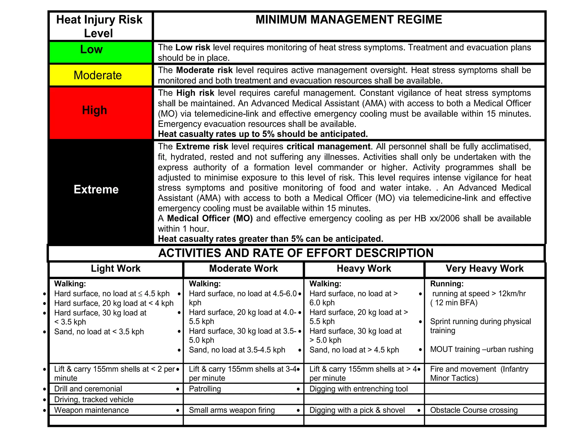 Heat Injury Risk
Level
MINIMUM MANAGEMENT REGIME
Low The Low risk level requires monitoring of heat stress symptoms. Treatment and evacuation plans
should be in place.
Moderate
The Moderate risk level requires active management oversight. Heat stress symptoms shall be
monitored and both treatment and evacuation resources shall be available.
High
The High risk level requires careful management. Constant vigilance of heat stress symptoms
shall be maintained. An Advanced Medical Assistant (AMA) with access to both a Medical Officer
(MO) via telemedicine-link and effective emergency cooling must be available within 15 minutes.
Emergency evacuation resources shall be available.
Heat casualty rates up to 5% should be anticipated.
Extreme
The Extreme risk level requires critical management. All personnel shall be fully acclimatised,
fit, hydrated, rested and not suffering any illnesses. Activities shall only be undertaken with the
express authority of a formation level commander or higher. Activity programmes shall be
adjusted to minimise exposure to this level of risk. This level requires intense vigilance for heat
stress symptoms and positive monitoring of food and water intake. . An Advanced Medical
Assistant (AMA) with access to both a Medical Officer (MO) via telemedicine-link and effective
emergency cooling must be available within 15 minutes.
A Medical Officer (MO) and effective emergency cooling as per HB xx/2006 shall be available
within 1 hour.
Heat casualty rates greater than 5% can be anticipated.
ACTIVITIES AND RATE OF EFFORT DESCRIPTION
Light Work Moderate Work Heavy Work Very Heavy Work
Walking:
• Hard surface, no load at ≤ 4.5 kph
• Hard surface, 20 kg load at < 4 kph
• Hard surface, 30 kg load at
< 3.5 kph
• Sand, no load at < 3.5 kph
Walking:
• Hard surface, no load at 4.5-6.0
kph
• Hard surface, 20 kg load at 4.0-
5.5 kph
• Hard surface, 30 kg load at 3.5-
5.0 kph
• Sand, no load at 3.5-4.5 kph
Walking:
• Hard surface, no load at >
6.0 kph
• Hard surface, 20 kg load at >
5.5 kph
• Hard surface, 30 kg load at
> 5.0 kph
• Sand, no load at > 4.5 kph
Running:
• running at speed > 12km/hr
( 12 min BFA)
• Sprint running during physical
training
• MOUT training –urban rushing
• Lift & carry 155mm shells at < 2 per
minute
• Lift & carry 155mm shells at 3-4
per minute
• Lift & carry 155mm shells at > 4
per minute
• Fire and movement (Infantry
Minor Tactics)
• Drill and ceremonial • Patrolling • Digging with entrenching tool
• Driving, tracked vehicle
• Weapon maintenance • Small arms weapon firing • Digging with a pick & shovel • Obstacle Course crossing
 