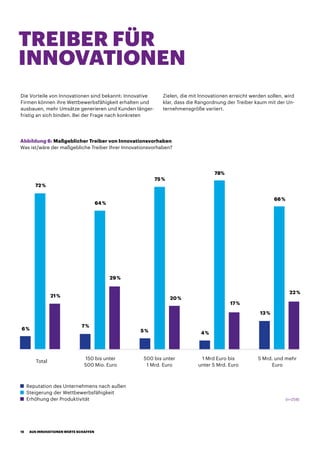 Abbildung 6: Maßgeblicher Treiber von Innovationsvorhaben
Was ist/wäre der maßgebliche Treiber Ihrer Innovationsvorhaben?
Reputation des Unternehmens nach außen
Steigerung der Wettbewerbsfähigkeit
Erhöhung der Produktivität
Total
150 bis unter
500 Mio. Euro
500 bis unter
1 Mrd. Euro
1 Mrd Euro bis
unter 5 Mrd. Euro
5 Mrd. und mehr
Euro
(n=258)
TREIBER FÜR
INNOVATIONEN
Die Vorteile von Innovationen sind bekannt: Innovative
Firmen können ihre Wettbewerbsfähigkeit erhalten und
ausbauen, mehr Umsätze generieren und Kunden länger-
fristig an sich binden. Bei der Frage nach konkreten
Zielen, die mit Innovationen erreicht werden sollen, wird
klar, dass die Rangordnung der Treiber kaum mit der Un-
ternehmensgröße variiert.
6 %
21 %
72 %
7 %
29 %
64 %
5 %
20 %
75 %
4 %
17 %
78%
13 %
22 %
66 %
AUS INNOVATIONEN WERTE SCHAFFEN16
 