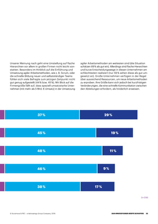 37 % 29 %
46 % 9 %
38 % 17 %
(n=258)
45 % 19 %
48 % 11 %
Unserer Meinung nach geht eine Umstellung auf flache
Hierarchien vor allem in großen Firmen nicht leicht von-
statten. Besonders im Hinblick auf die Einführung und
Umsetzung agiler Arbeitsmethoden, wie z. B. Scrum, oder
die schnelle Bildung neuer und selbstständiger Teams
fühlen sich viele Befragte zum jetzigen Zeitpunkt nicht
gut genug aufgestellt (44 % bzw. 45 %). Mit Blick auf die
Firmengröße fällt auf, dass speziell umsatzstarke Unter-
nehmen (mit mehr als 5 Mrd. € Umsatz) in der Umsetzung
agiler Arbeitsmethoden am weitesten sind (die Situation
schätzen 69 % als gut ein). Allerdings sind flache Hierarchien
und kurze Entscheidungswege in diesen Unternehmen am
schlechtesten realisiert (nur 56 % sehen diese als gut um-
gesetzt an). Große Unternehmen verfügen in der Regel
über ausreichend Ressourcen, um neue Arbeitsmethoden
zu erproben. Ihre Größe kann sich jedoch bei kurzfristigen
Veränderungen, die eine schnelle Kommunikation zwischen
den Abteilungen erfordern, als hinderlich erweisen.
AUS INNOVATIONEN WERTE SCHAFFEN 25© Accenture  PAC – a teknowlogy Group Company, 2019
 
