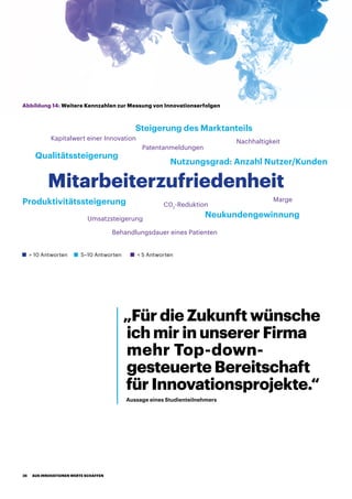 Abbildung 14: Weitere Kennzahlen zur Messung von Innovationserfolgen
„Für die Zukunft wünsche
ich mir in unserer Firma
mehr Top-down-
gesteuerte Bereitschaft
für Innovationsprojekte.“
Aussage eines Studienteilnehmers
Steigerung des Marktanteils
Qualitätssteigerung
Produktivitätssteigerung
Nutzungsgrad: Anzahl Nutzer/Kunden
Neukundengewinnung
Mitarbeiterzufriedenheit
Kapitalwert einer Innovation
Patentanmeldungen
Nachhaltigkeit
C02
-Reduktion
Behandlungsdauer eines Patienten
Umsatzsteigerung
Marge
 10 Antworten  5 Antworten5–10 Antworten
AUS INNOVATIONEN WERTE SCHAFFEN36
 