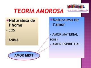 Naturalesa de l’home - COS - ÀNIMA Naturalesa de l’amor - AMOR MATERIAL (cos) - AMOR ESPIRITUAL AMOR  MIXT 
