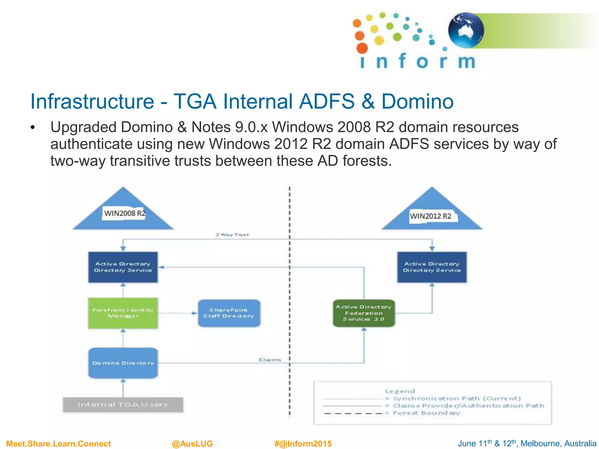 June 11th & 12th, Melbourne, AustraliaMeet.Share.Learn.Connect @AusLUG #@Inform2015
Infrastructure - TGA Internal ADFS & Domino
• Upgraded Domino & Notes 9.0.x Windows 2008 R2 domain resources
authenticate using new Windows 2012 R2 domain ADFS services by way of
two-way transitive trusts between these AD forests.
 