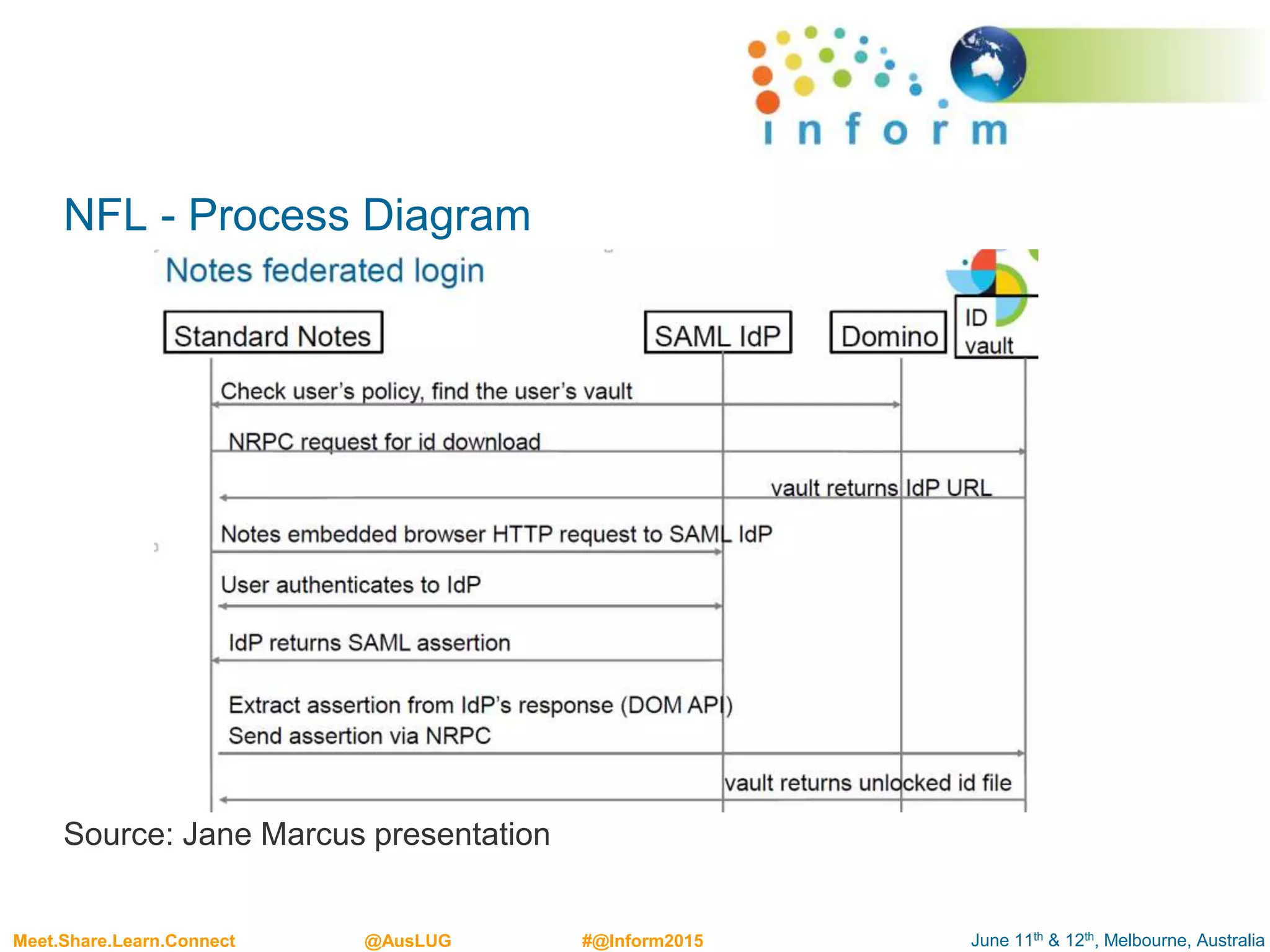 June 11th & 12th, Melbourne, AustraliaMeet.Share.Learn.Connect @AusLUG #@Inform2015
NFL - Process Diagram
Source: Jane Marcus presentation
 