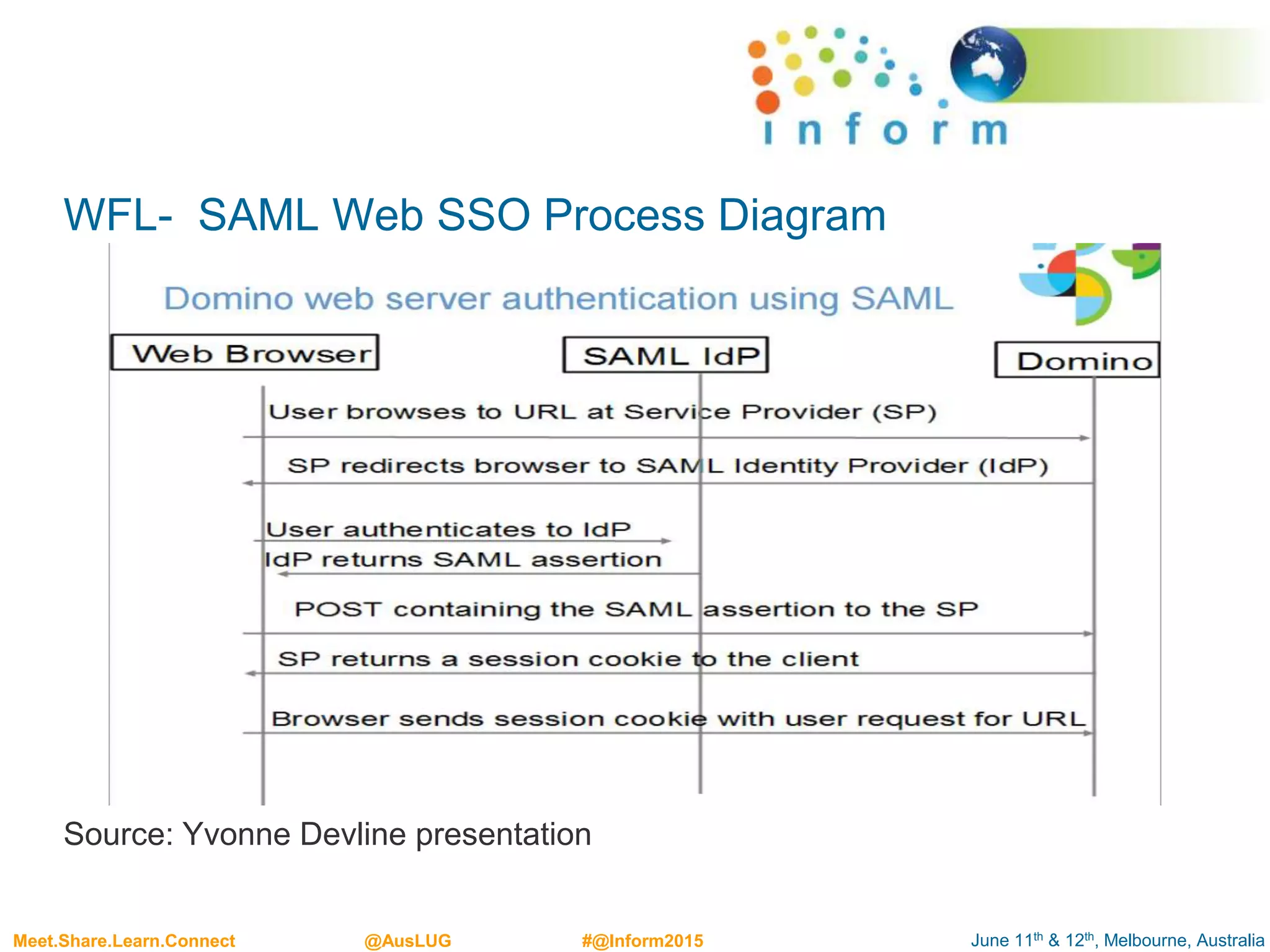 June 11th & 12th, Melbourne, AustraliaMeet.Share.Learn.Connect @AusLUG #@Inform2015
WFL- SAML Web SSO Process Diagram
Source: Yvonne Devline presentation
 