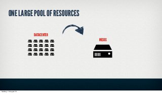 ONE LARGE POOL OF RESOURCES
DATACENTER
MESOS
Tuesday, 13 August 13
 