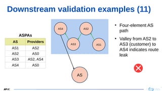 28
28
Downstream validation examples (11)
• Four-element AS
path
• Valley from AS2 to
AS3 (customer) to
AS4 indicates route
leak
AS1
AS
AS2
AS3
AS4
AS Providers
AS1 AS2
AS2 AS0
AS3 AS2, AS4
AS4 AS0
ASPAs
 